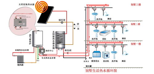 家里装了太阳能热水器,又装了燃气热水器,如何达到自动控制