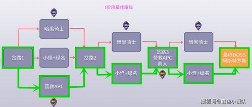 dnf 黑鸦之境动态路线选择,1 3阶优先营救apc,4阶学会重置cd
