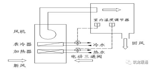 补漏 暖通系统控制原理及常用传感器