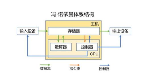 计算机体系架构基础