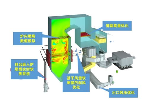 科远智能燃烧优化系统 煤粉锅炉智能燃烧优化系统