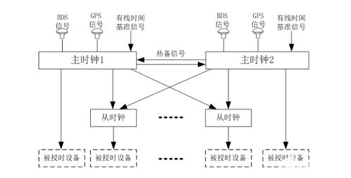 时钟同步系统组成及配置