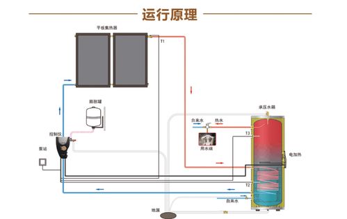 暖通公司建议太阳能热水器单盘管水箱换成双盘管水箱 提高热水稳定性 是否有必要