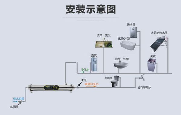 家用净水器如何选择?