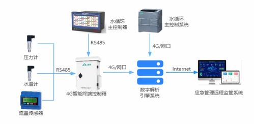 esh iot系统平台 如皋市铸造企业水循环安全生产监管案例