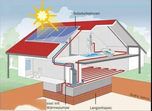 图解德国高效节能独立住宅 太阳能 锅炉 地暖