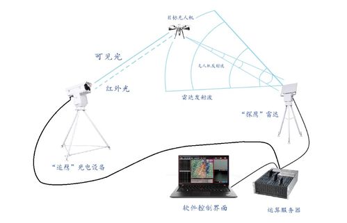无人机反制技术常见的有哪些