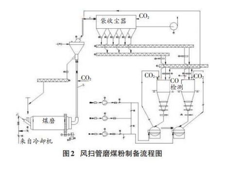 煤粉制备系统的燃爆原因分析及防控措施