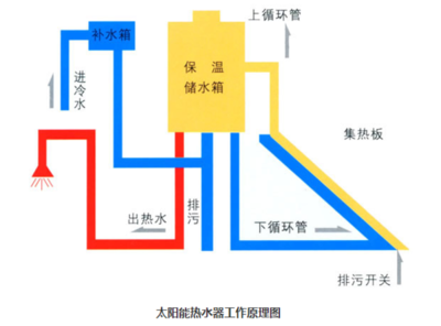 太阳能热水器的安装结构和它的工作原理