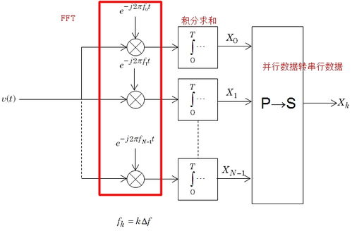 通信原理及系统系列25 ofdm解调原理分析