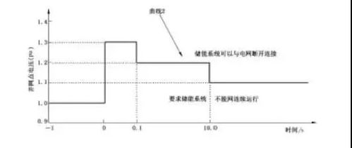国内储能并网标准现状分析 储能变流器及储能系统并网对比