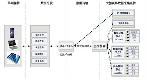 四信智能温室系统,打造智慧农业方案