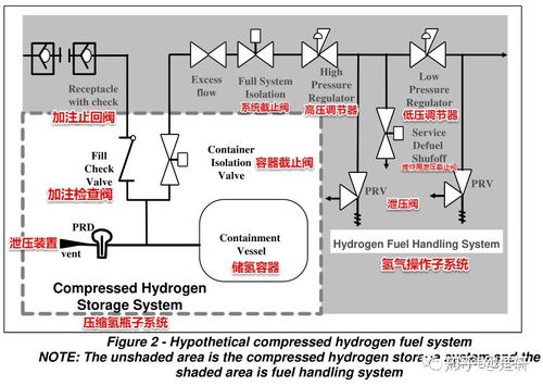 储氢系统的组成 设计指标及性能指标