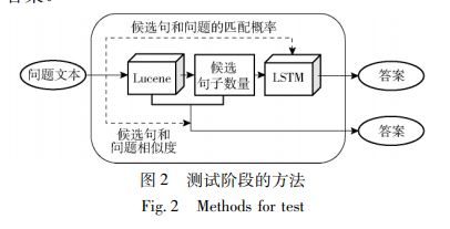 基于lstm的食品安全自动问答系统方法研究 ei期刊
