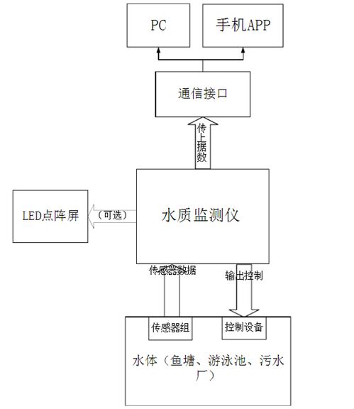 水产人必看 鱼塘安装水质监测系统对养殖的重要性