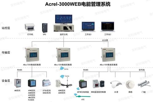 安科瑞acrel 3000电能管理系统 配电柜远程抄表,数据可视化
