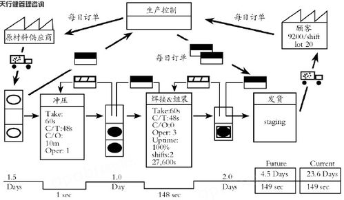 精益生产管理 如何确定产品的价值流