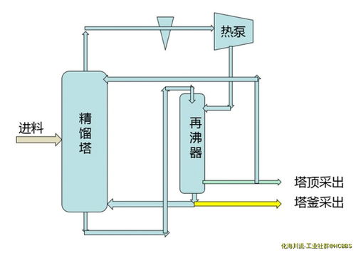 专业的热泵精馏系统设计 自主产权压缩机设计制造技术 压缩机远程诊断及监测系统