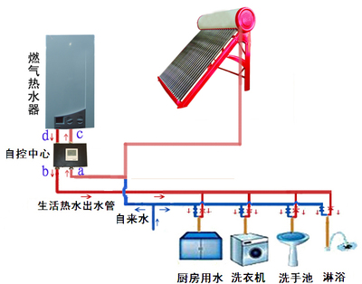 太阳能与燃气热水器自控中心：系统与部件的制造