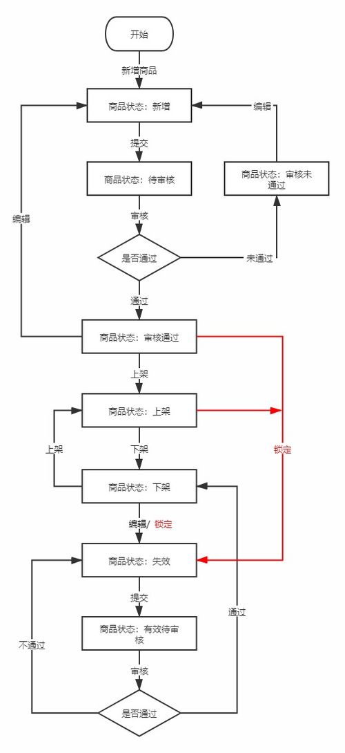 商品管理系统设计 太阳能热水系统及部件的制造管理